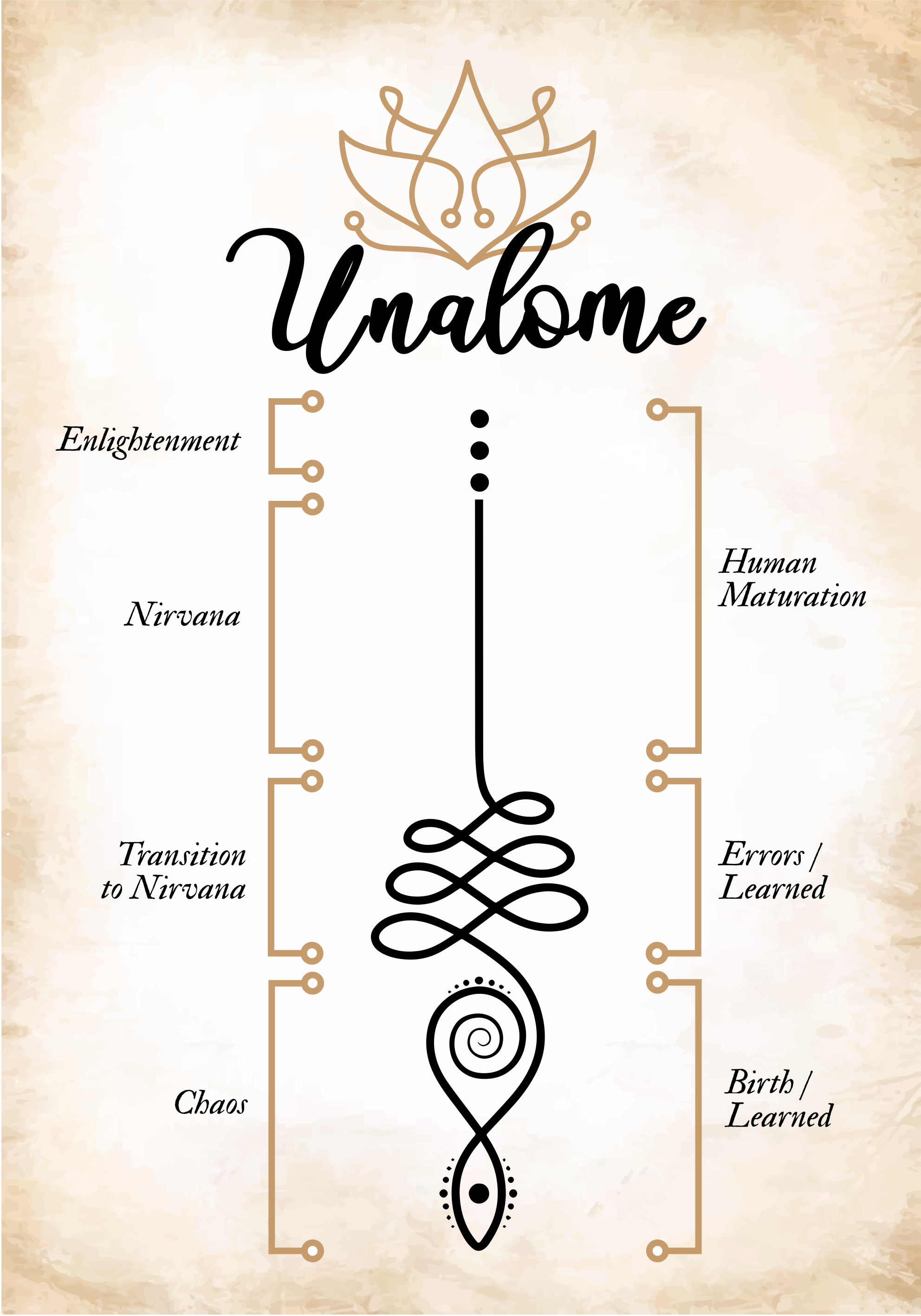Poster decorativo unalome meaning - TenVinilo